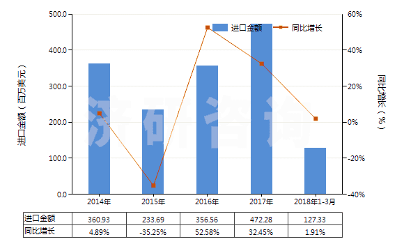 2014-2018年3月中國(guó)液化的乙烯、丙烯、丁烯及丁二烯(HS27111400)進(jìn)口總額及增速統(tǒng)計(jì)